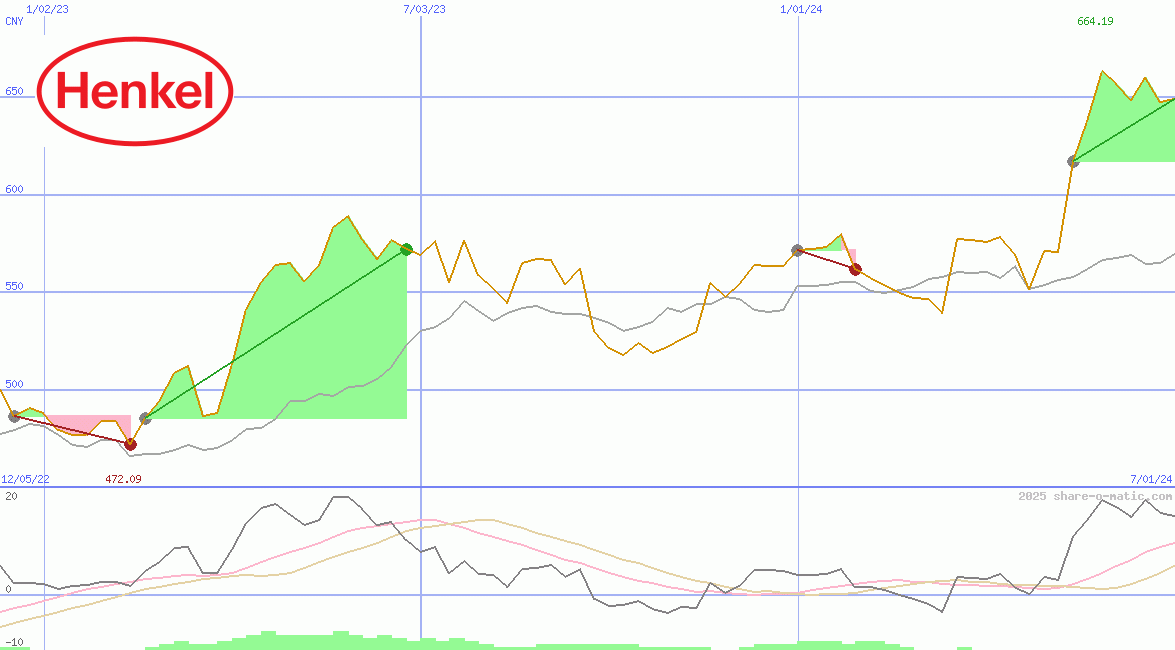 Henkel KGaA