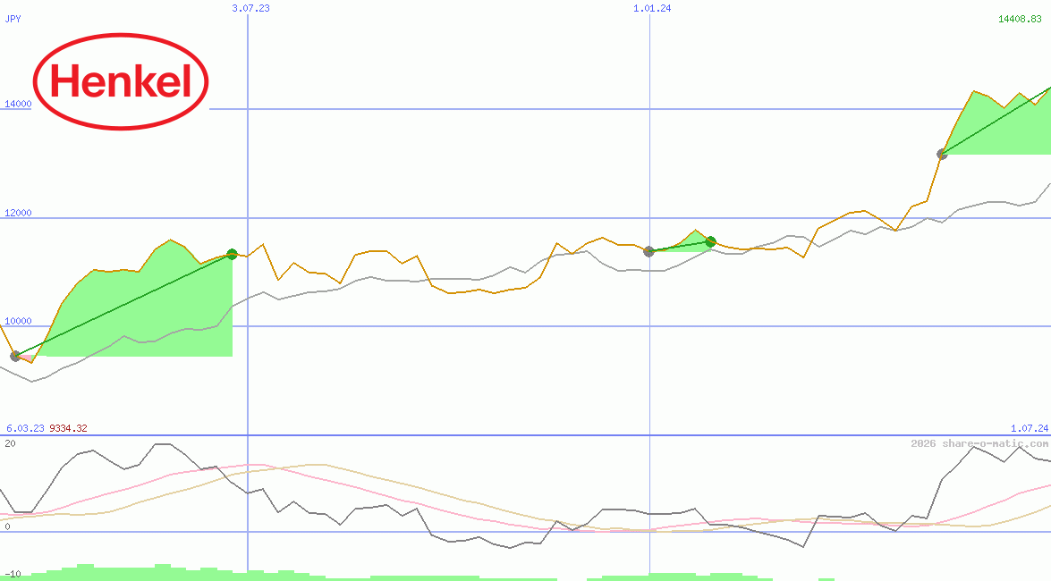 Henkel KGaA