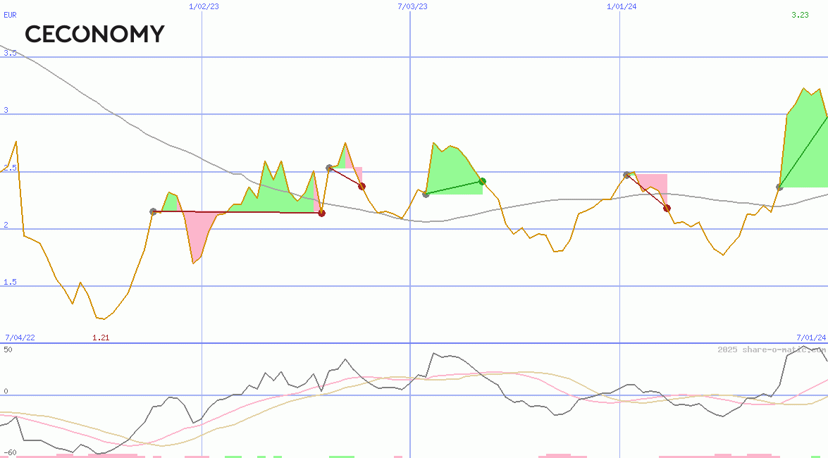 Ceconomy AG