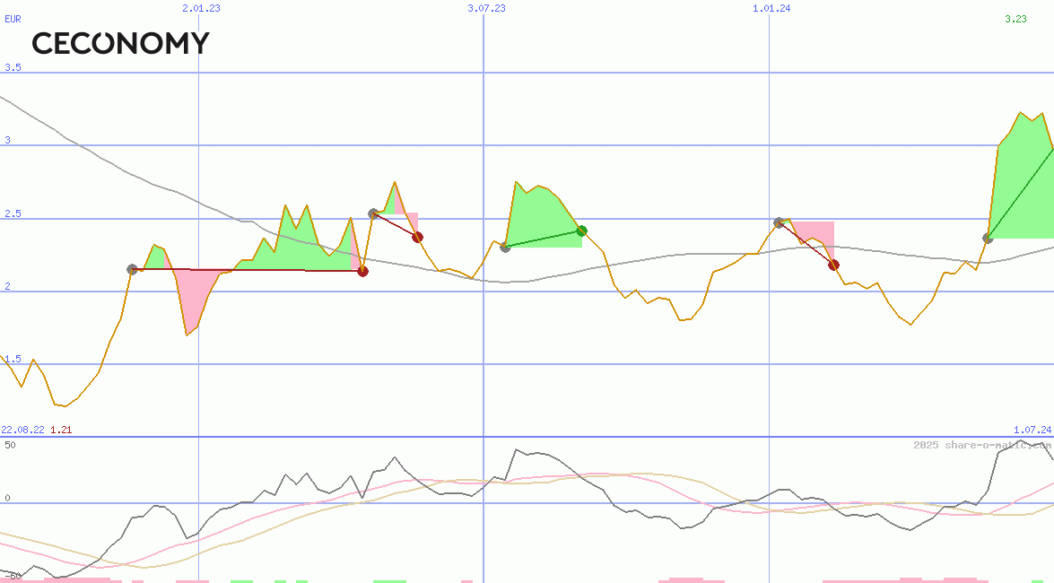 Ceconomy AG