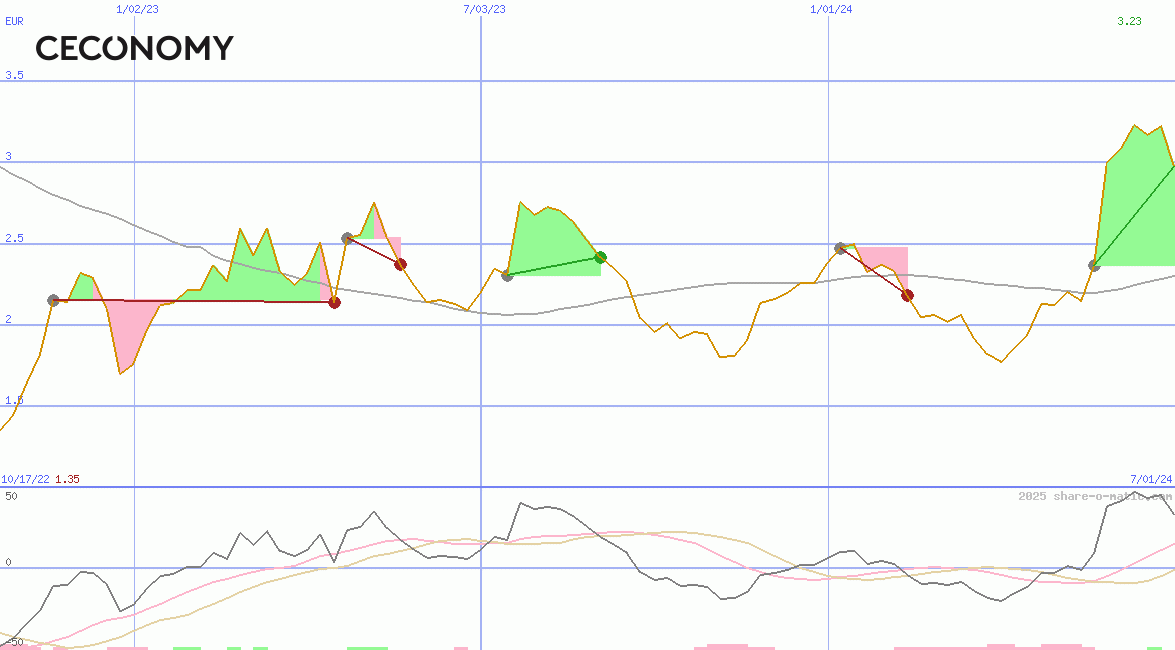 Ceconomy AG