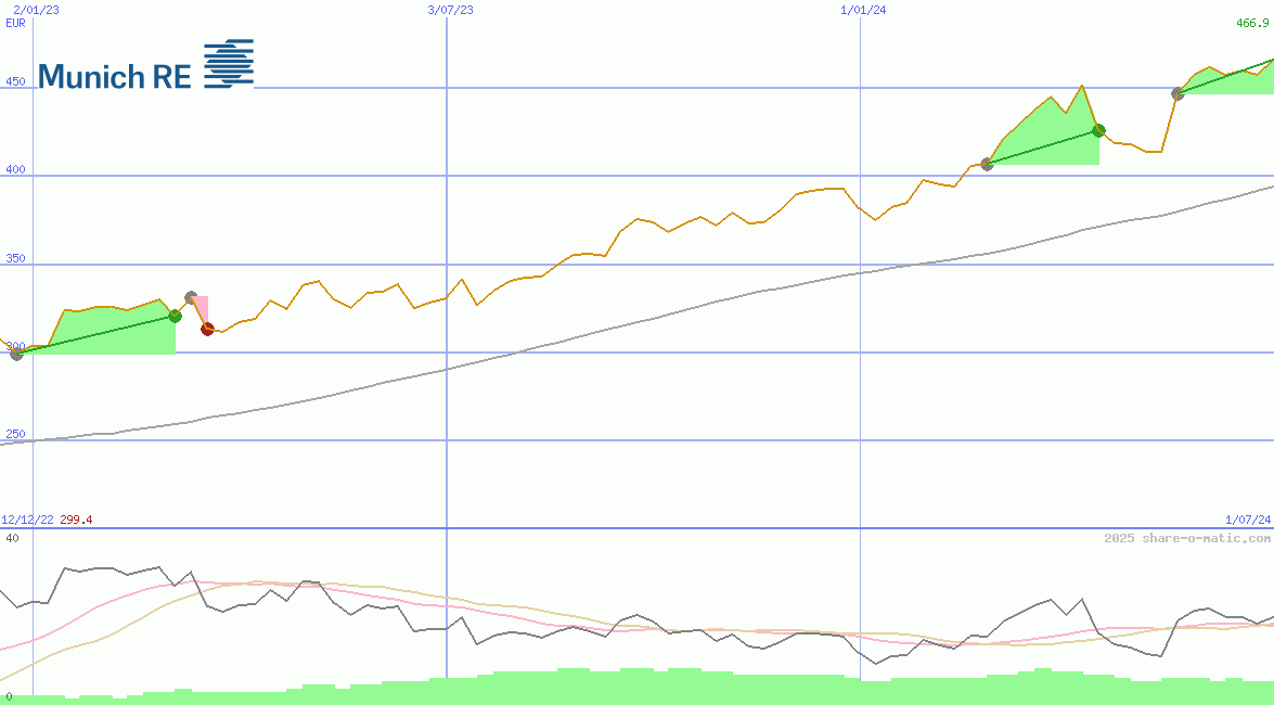 Muenchener Rueckversicherungs-Gesellschaft AG