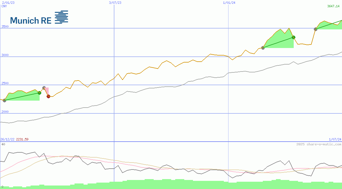 Muenchener Rueckversicherungs-Gesellschaft AG