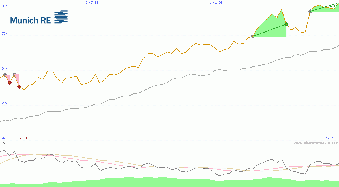 Muenchener Rueckversicherungs-Gesellschaft AG