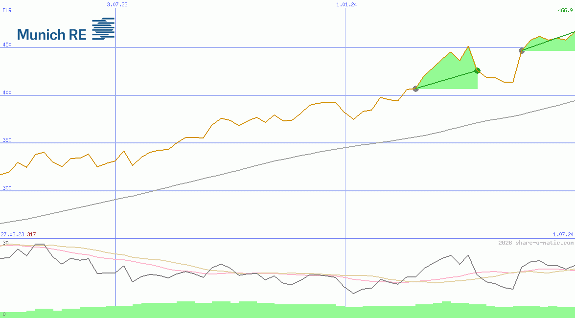 Muenchener Rueckversicherungs-Gesellschaft AG