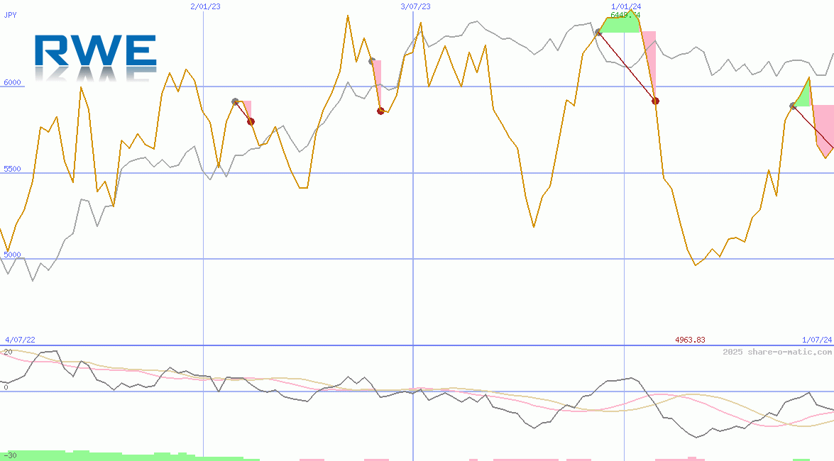 RWE AG