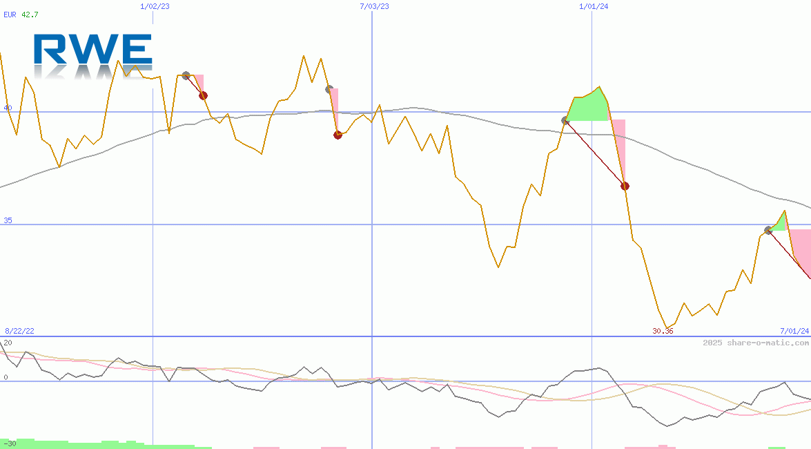 RWE AG