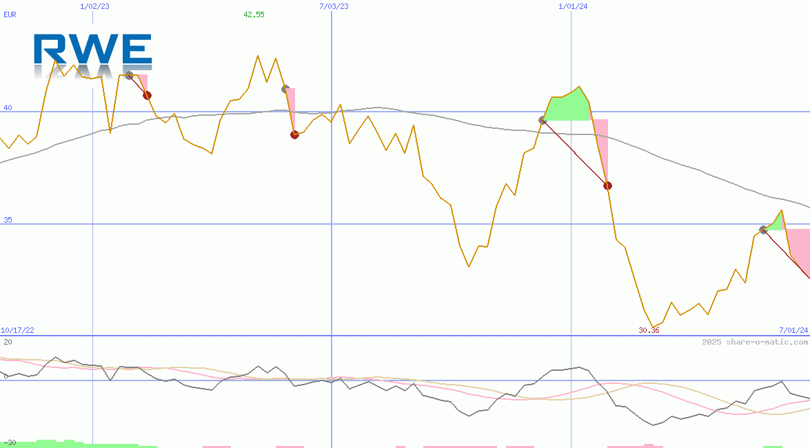 RWE AG