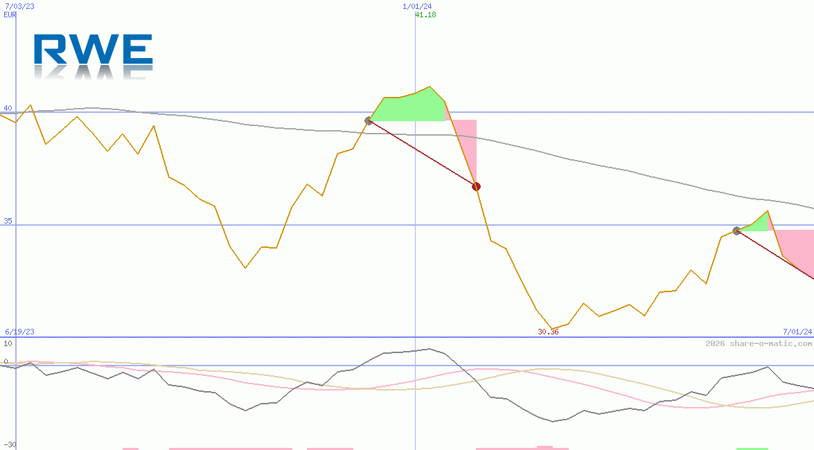 RWE AG