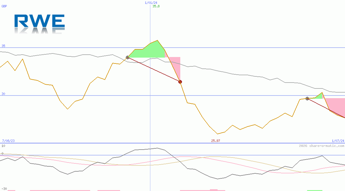 RWE AG