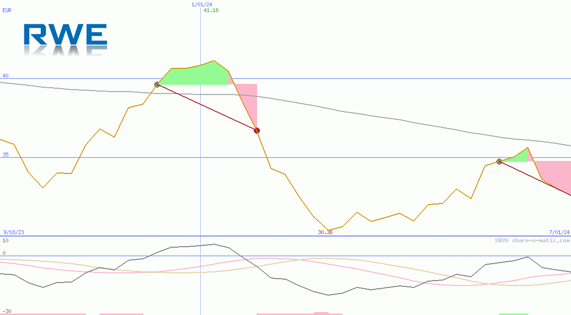 RWE AG