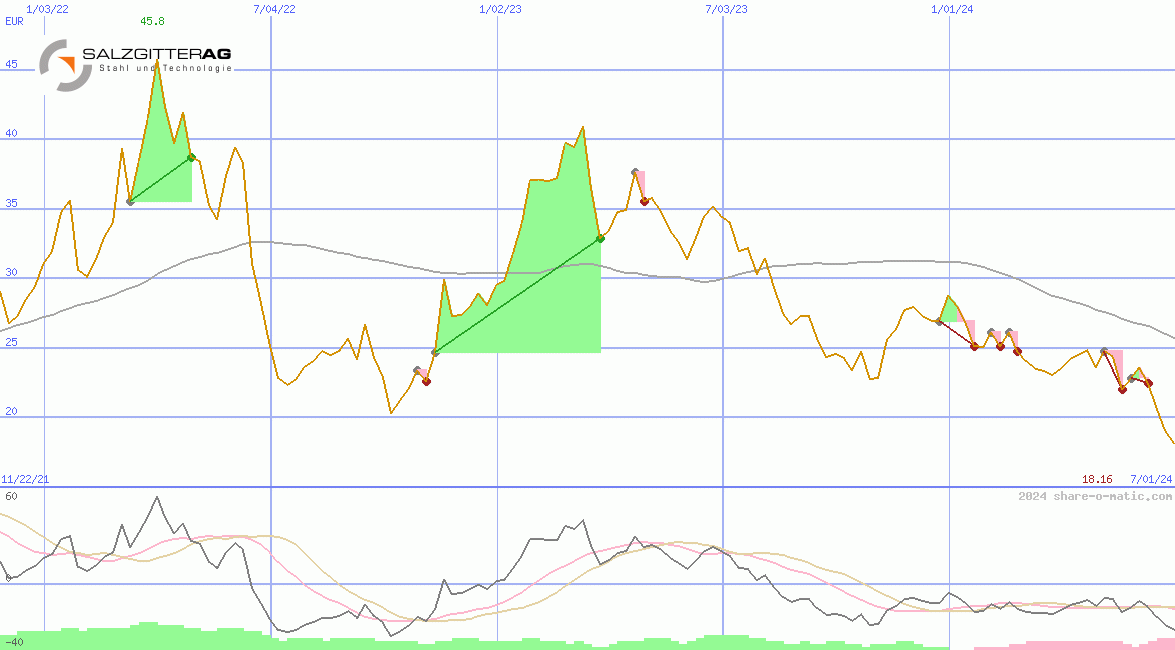 Salzgitter AG