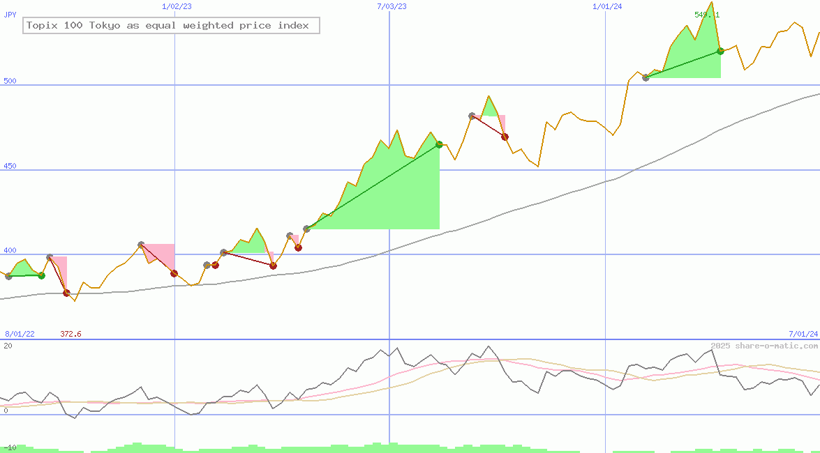 Topix 100 Tokyo as equal weighted price index