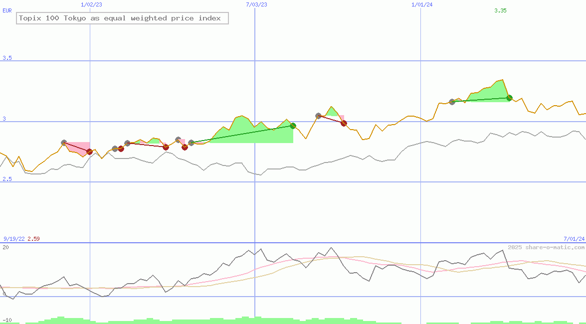 Topix 100 Tokyo as equal weighted price index