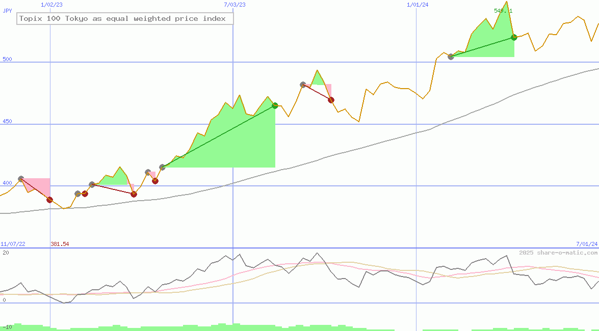 Topix 100 Tokyo as equal weighted price index