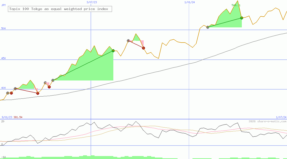 Topix 100 Tokyo as equal weighted price index