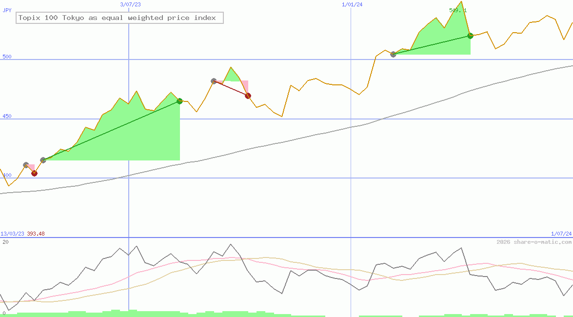 Topix 100 Tokyo as equal weighted price index