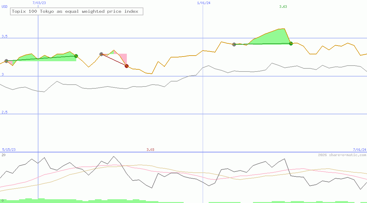 Topix 100 Tokyo as equal weighted price index