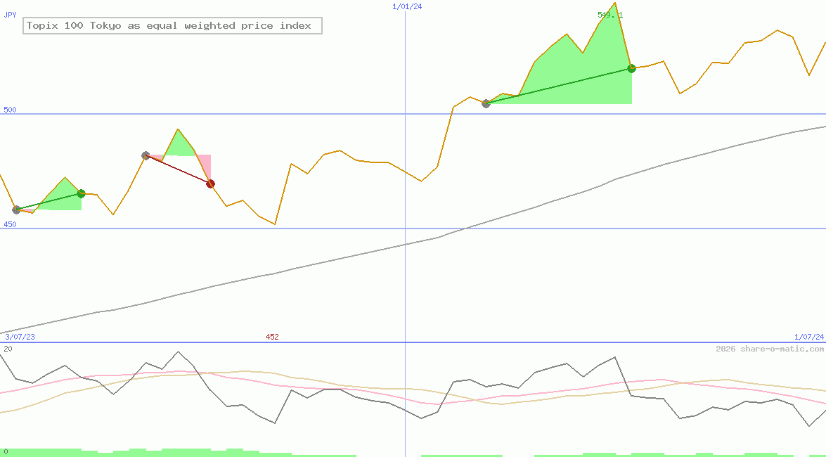 Topix 100 Tokyo as equal weighted price index