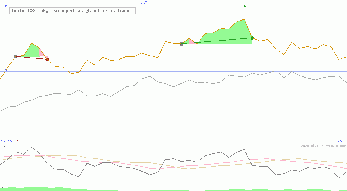 Topix 100 Tokyo as equal weighted price index