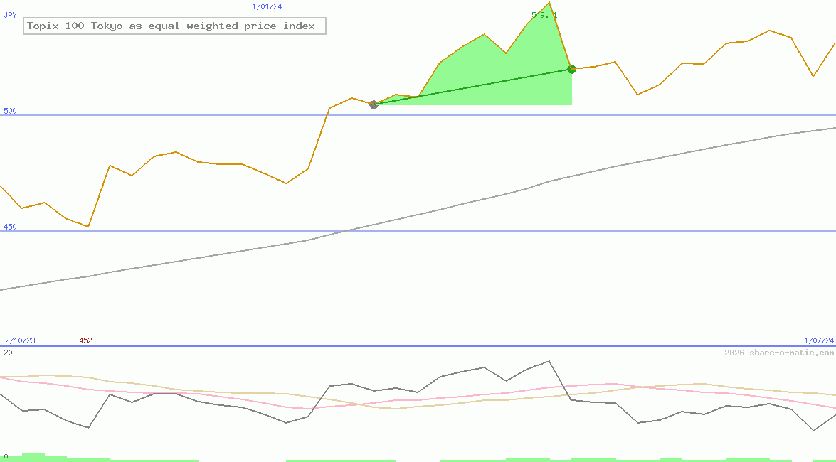Topix 100 Tokyo as equal weighted price index