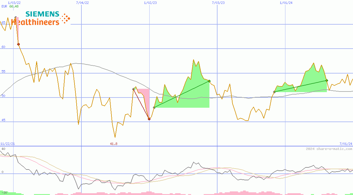 Siemens Healthineers AG