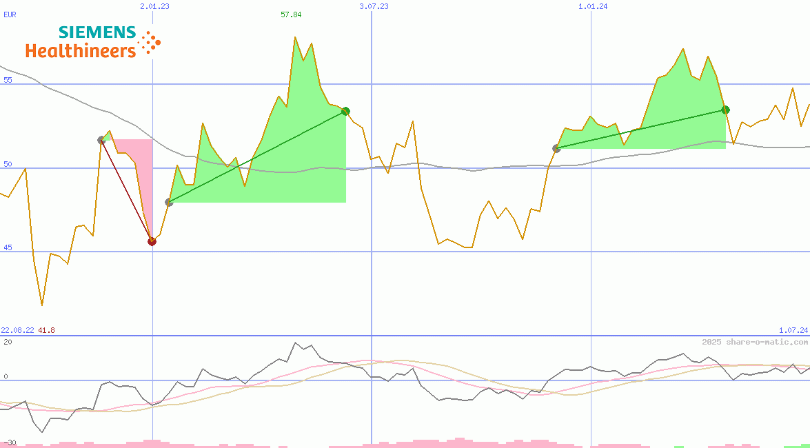 Siemens Healthineers AG
