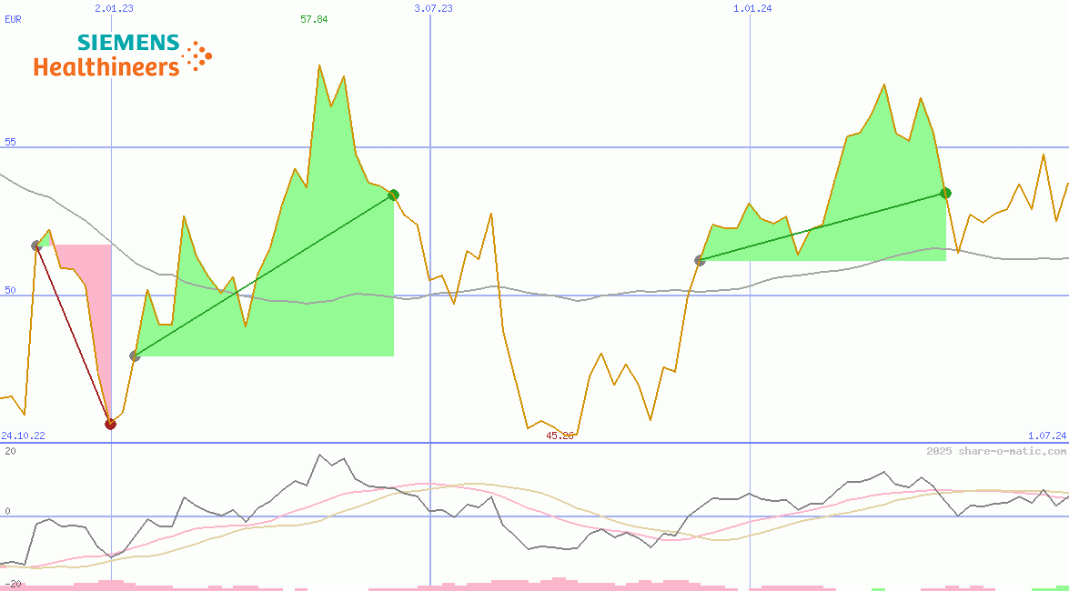 Siemens Healthineers AG