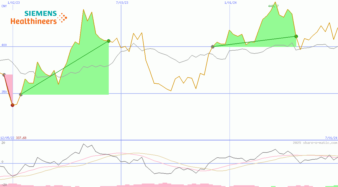 Siemens Healthineers AG