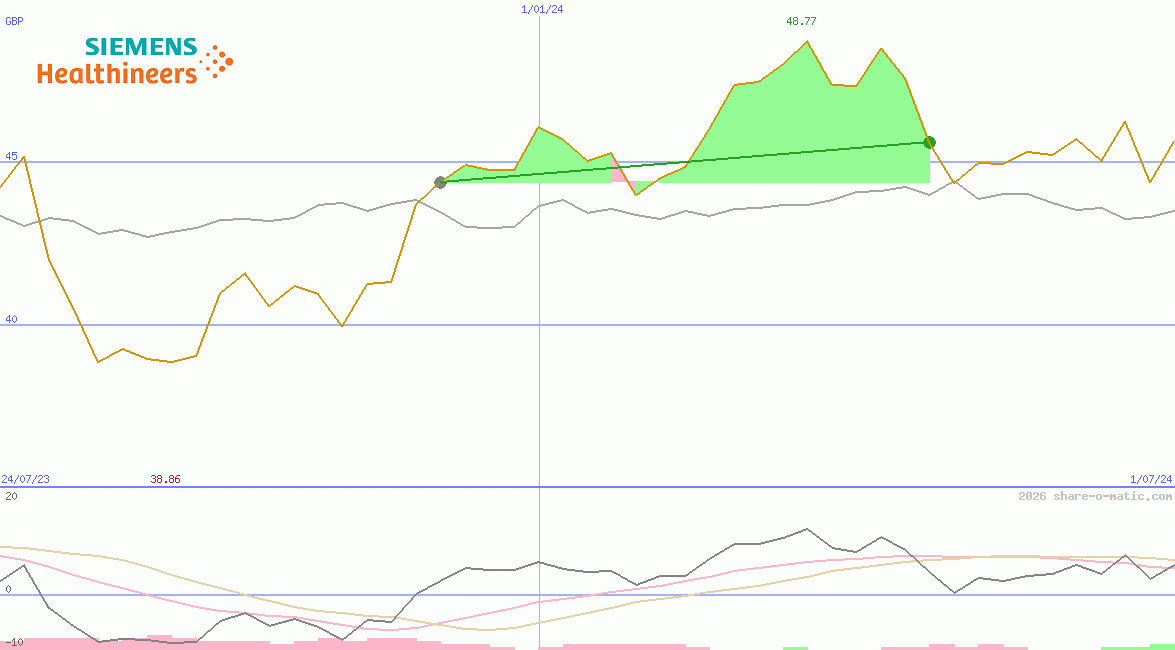 Siemens Healthineers AG