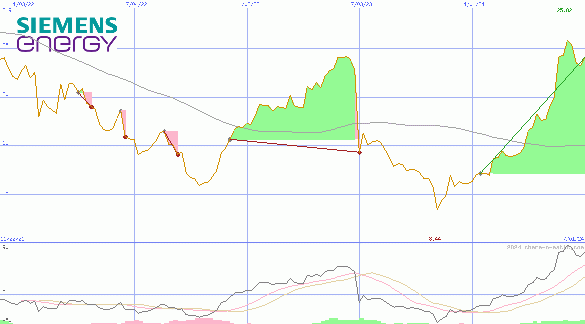 Siemens Energy AG