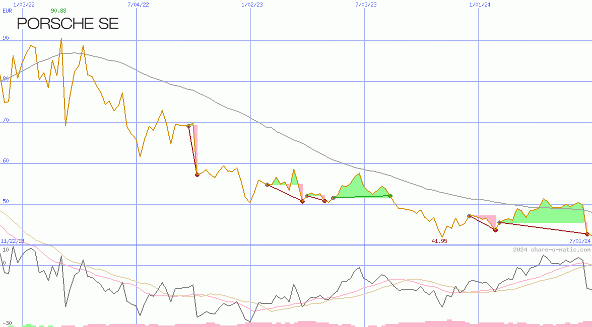 Porsche Automobil Holding SE