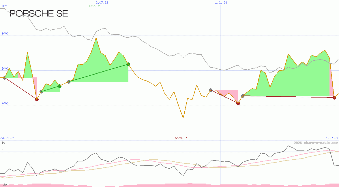 Porsche Automobil Holding SE