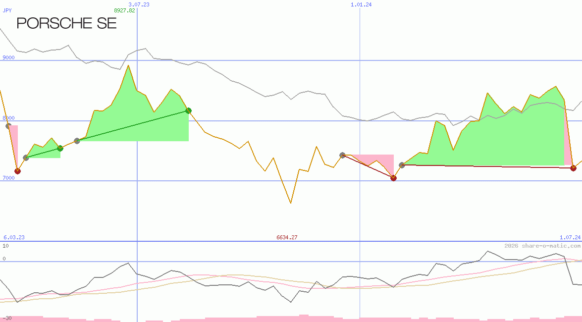 Porsche Automobil Holding SE