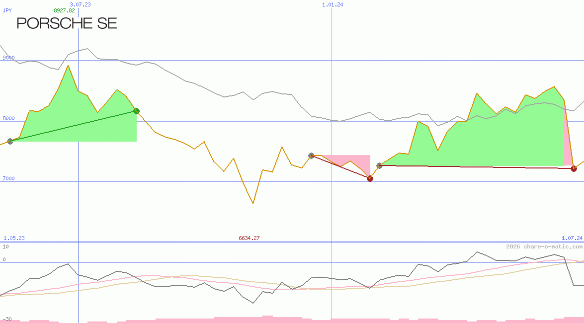 Porsche Automobil Holding SE