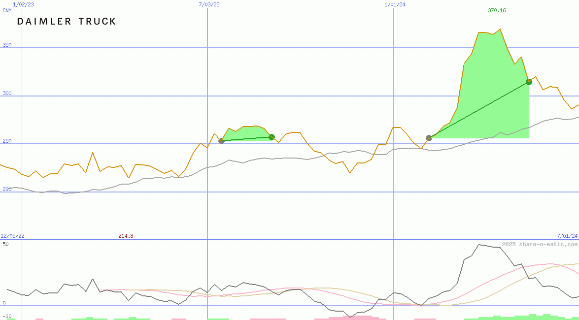 Daimler Truck Holding AG
