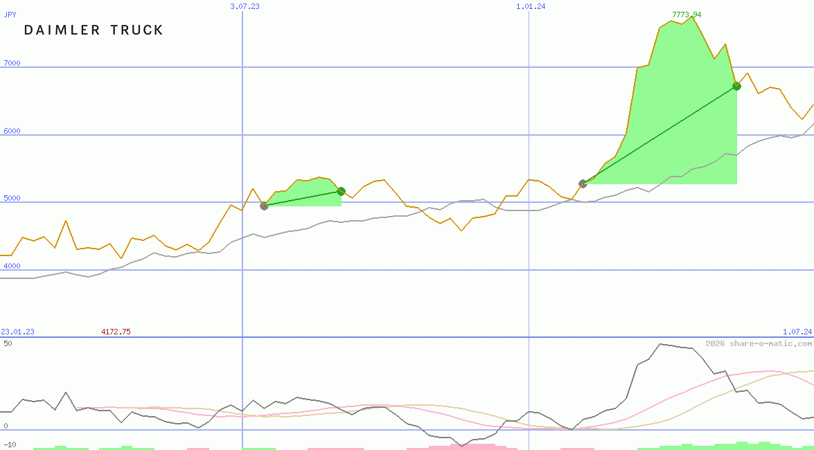 Daimler Truck Holding AG