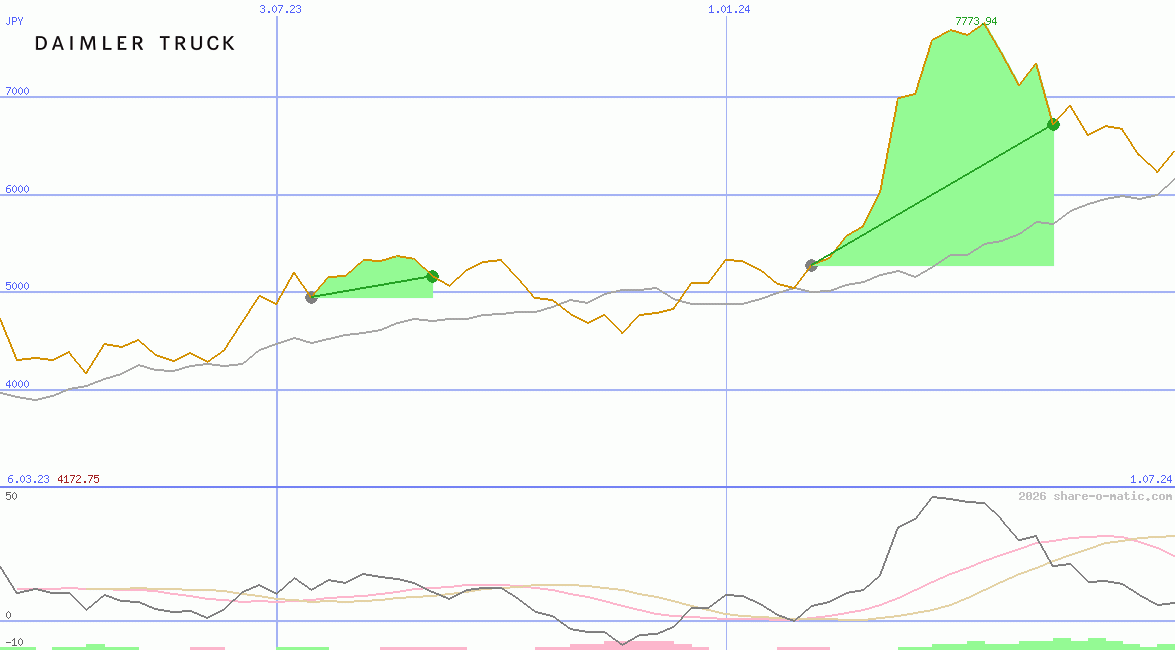 Daimler Truck Holding AG