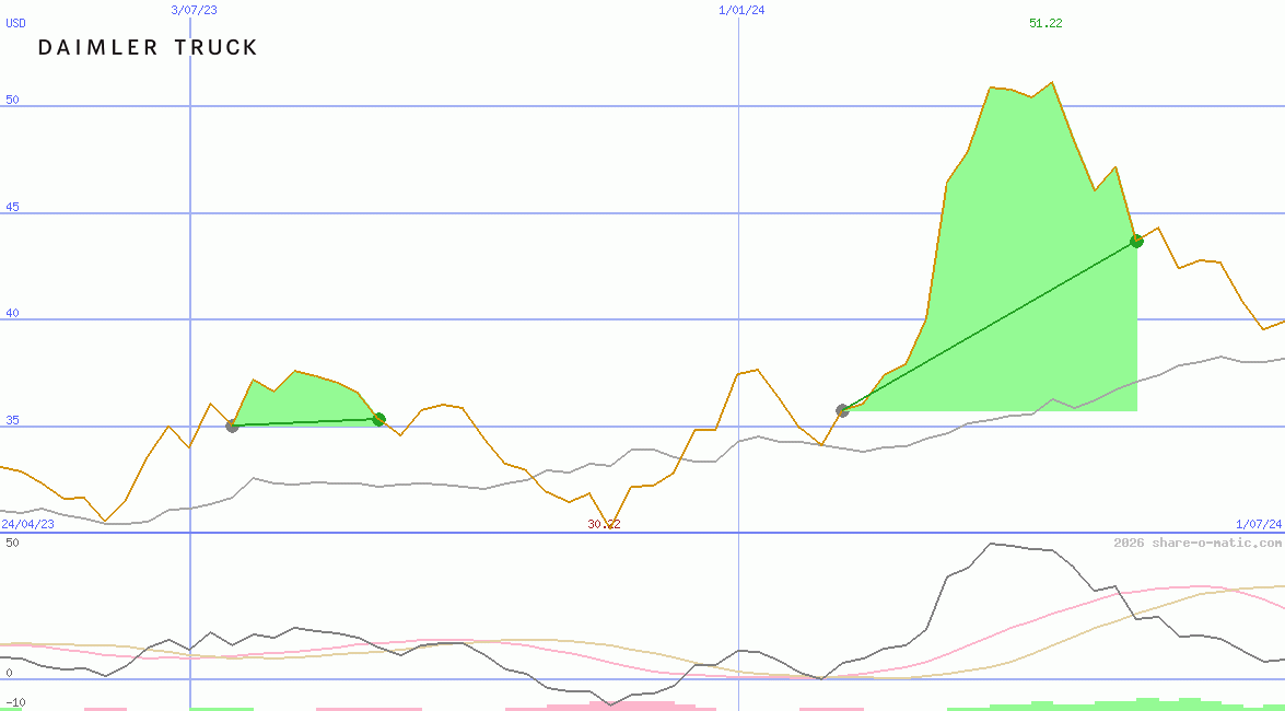 Daimler Truck Holding AG