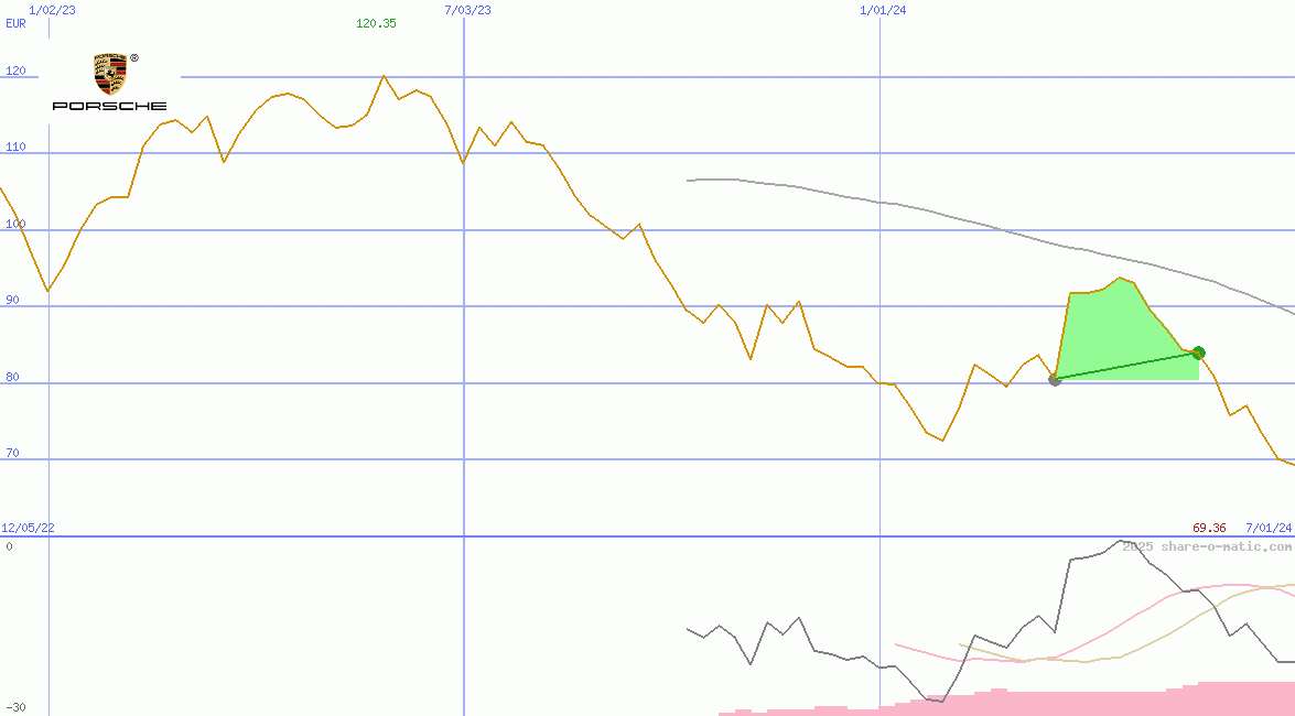 Dr. Ing. h.c. F. Porsche AG