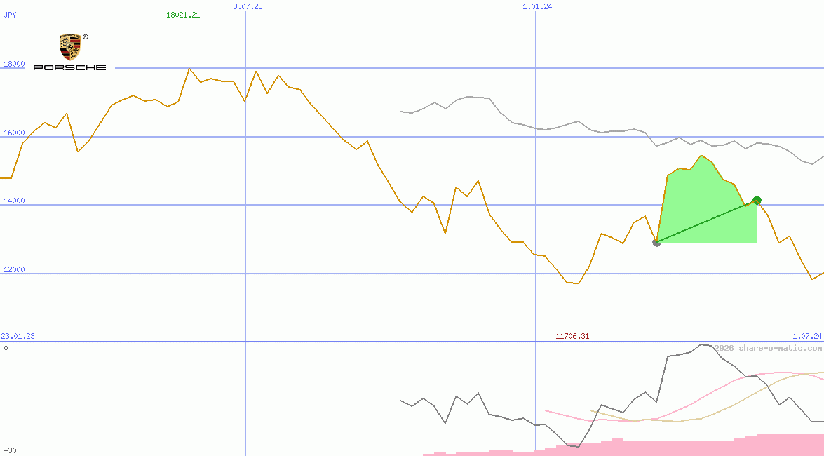 Dr. Ing. h.c. F. Porsche AG