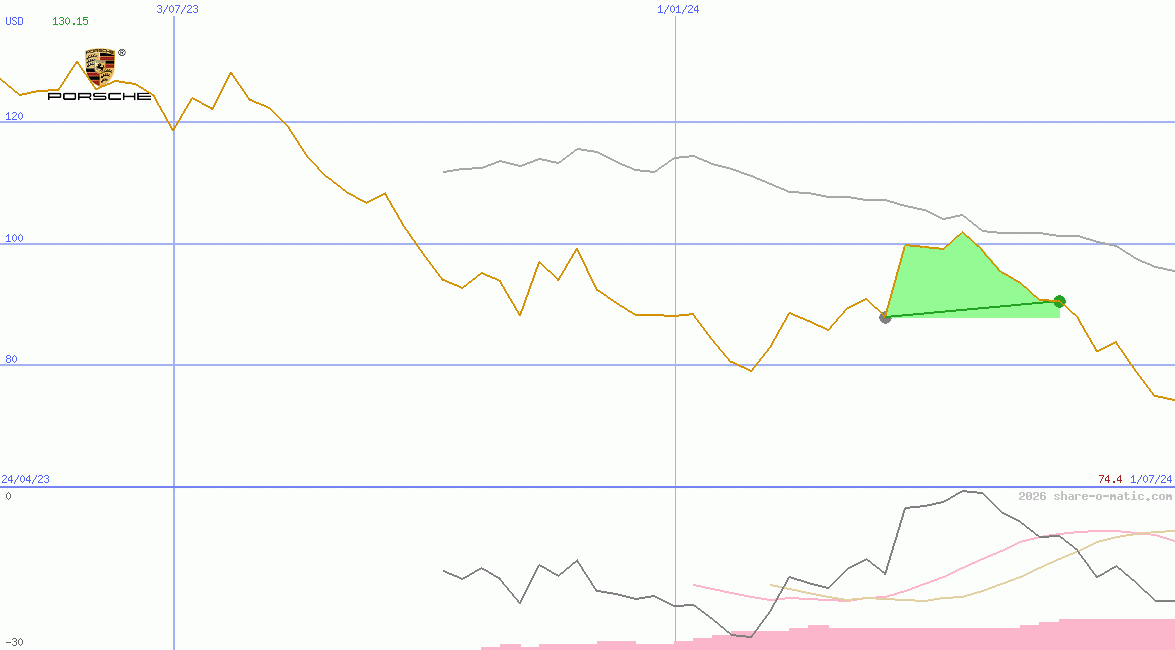 Dr. Ing. h.c. F. Porsche AG