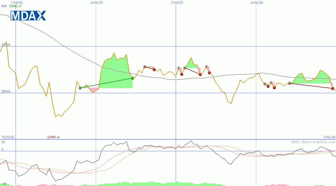 MDAX Performance-Index