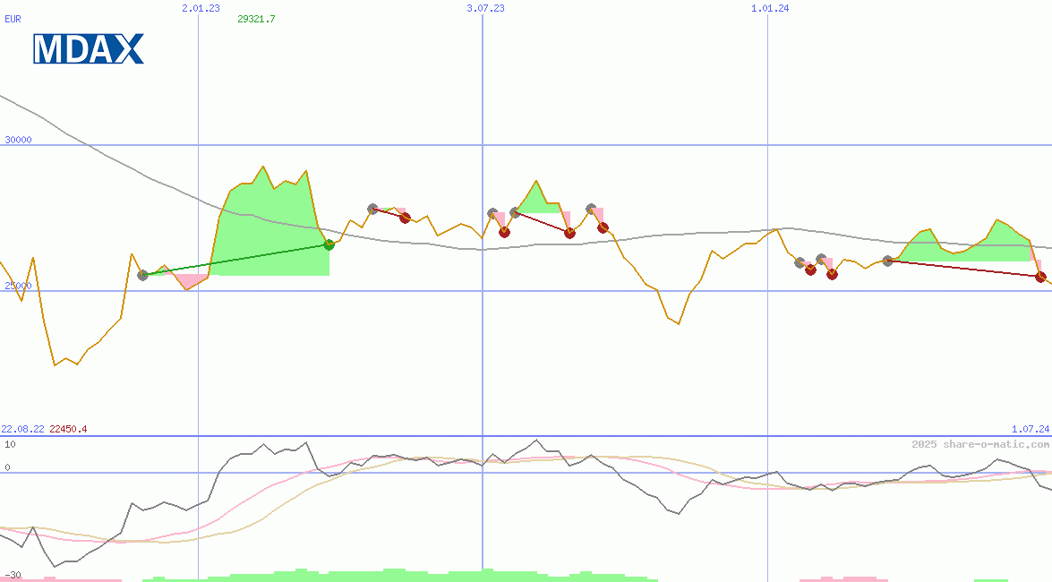 MDAX Performance-Index