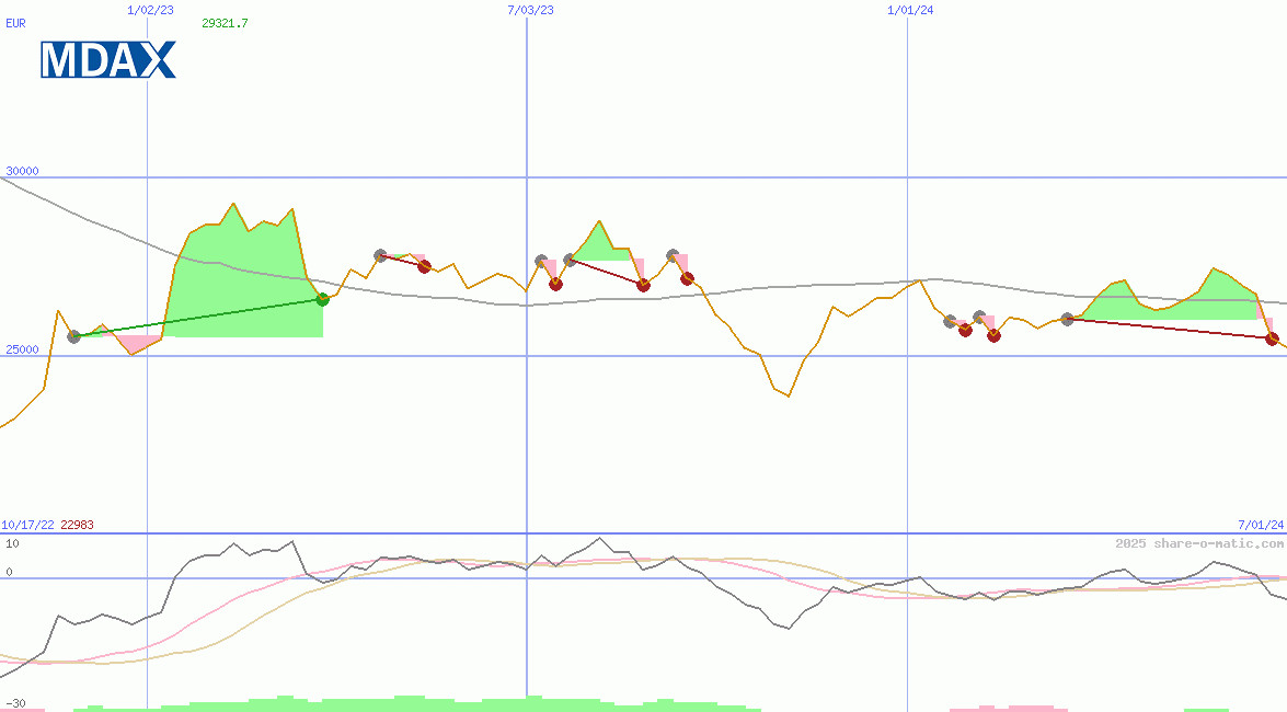 MDAX Performance-Index