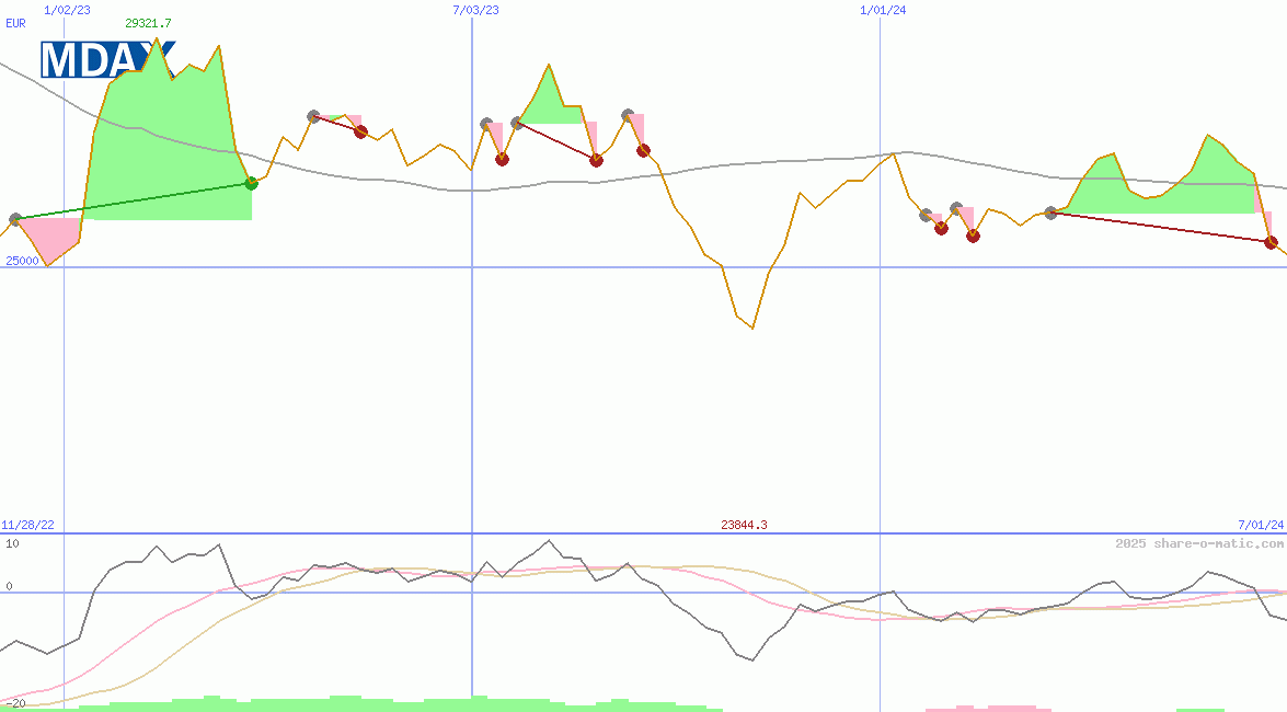 MDAX Performance-Index