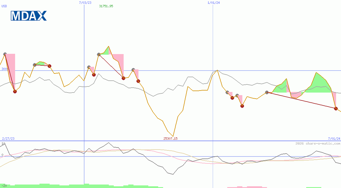 MDAX Performance-Index