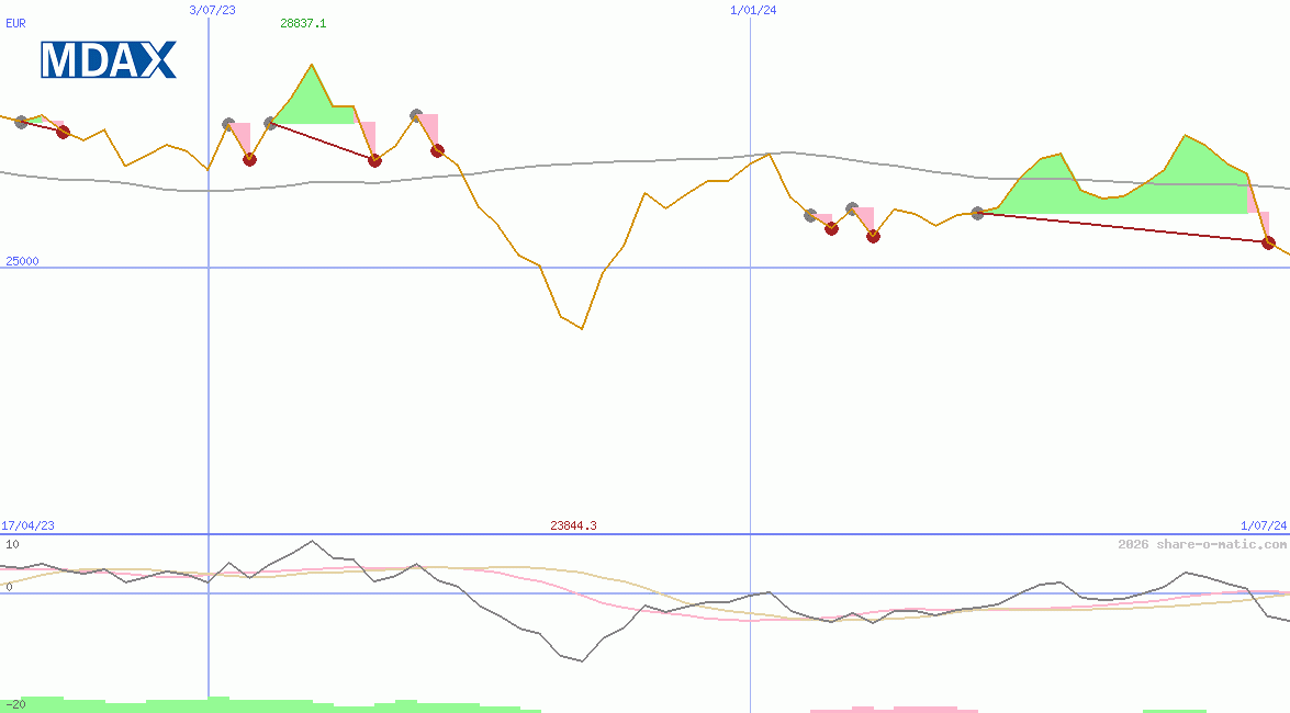 MDAX Performance-Index