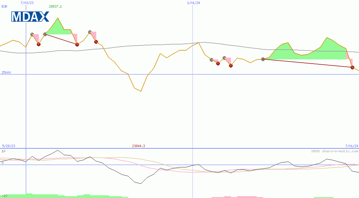MDAX Performance-Index