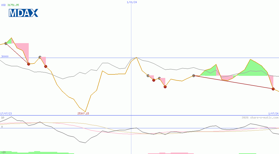 MDAX Performance-Index